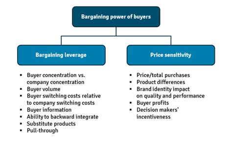 the bargaining power of buyers depends on the blank______.|Buyers Bargaining Power .